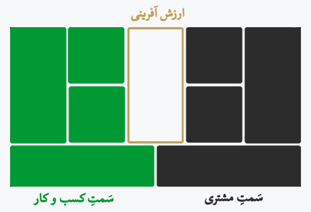 سه بخش اصلی بوم مدل کسب و کار 